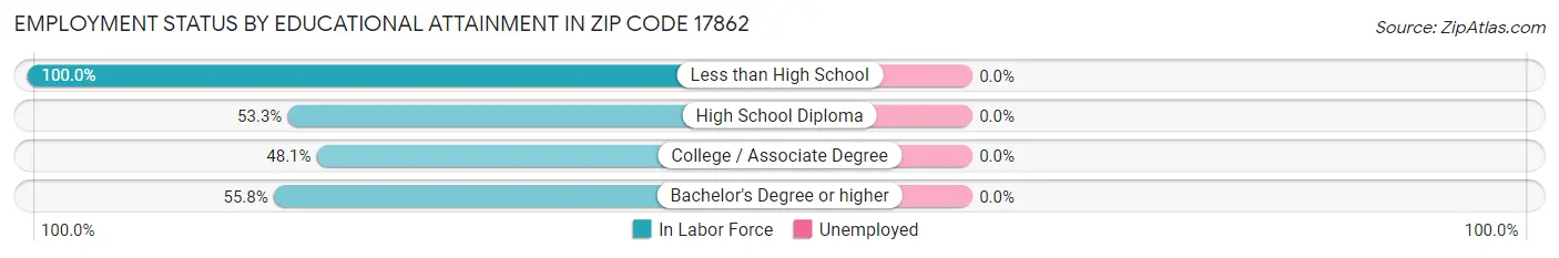 Employment Status by Educational Attainment in Zip Code 17862