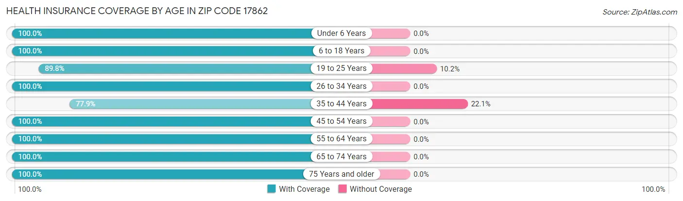Health Insurance Coverage by Age in Zip Code 17862