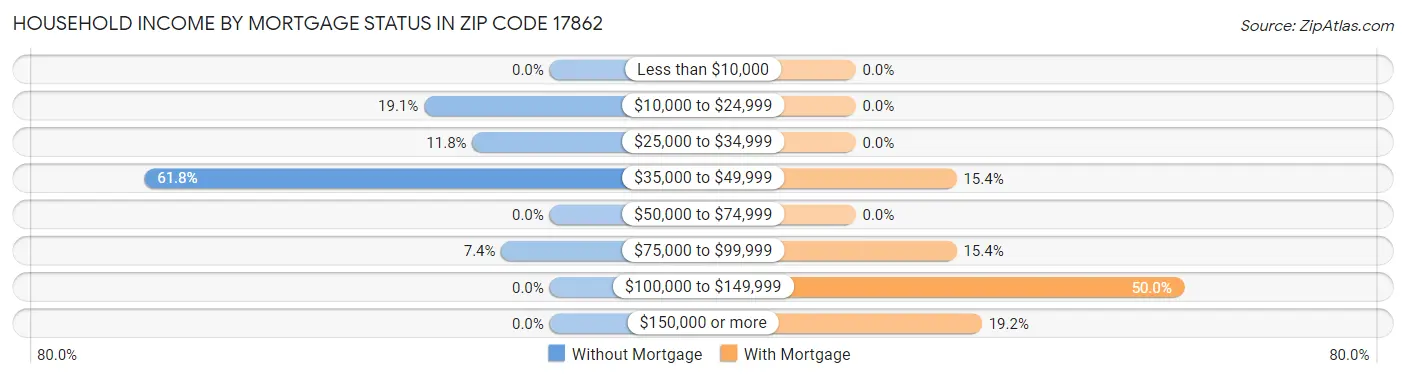 Household Income by Mortgage Status in Zip Code 17862