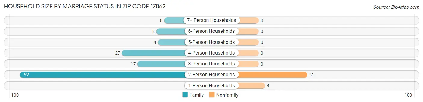 Household Size by Marriage Status in Zip Code 17862