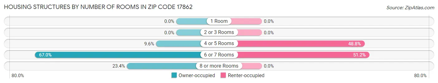 Housing Structures by Number of Rooms in Zip Code 17862