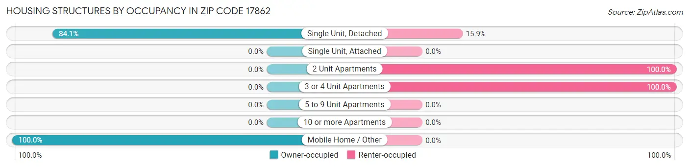 Housing Structures by Occupancy in Zip Code 17862