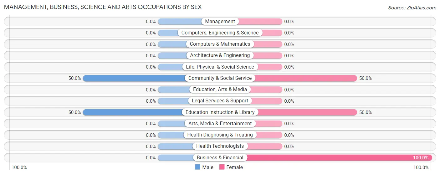 Management, Business, Science and Arts Occupations by Sex in Zip Code 17862