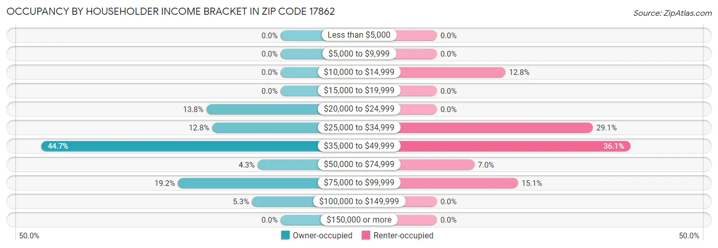 Occupancy by Householder Income Bracket in Zip Code 17862