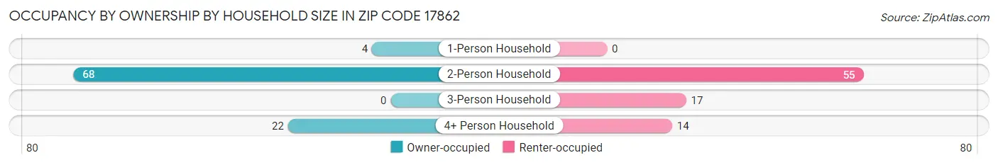 Occupancy by Ownership by Household Size in Zip Code 17862