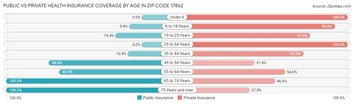 Public vs Private Health Insurance Coverage by Age in Zip Code 17862