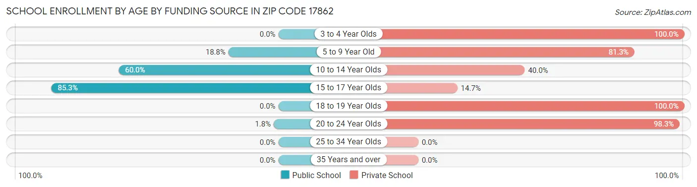 School Enrollment by Age by Funding Source in Zip Code 17862