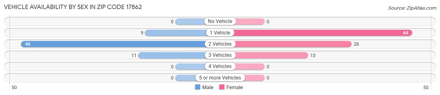 Vehicle Availability by Sex in Zip Code 17862