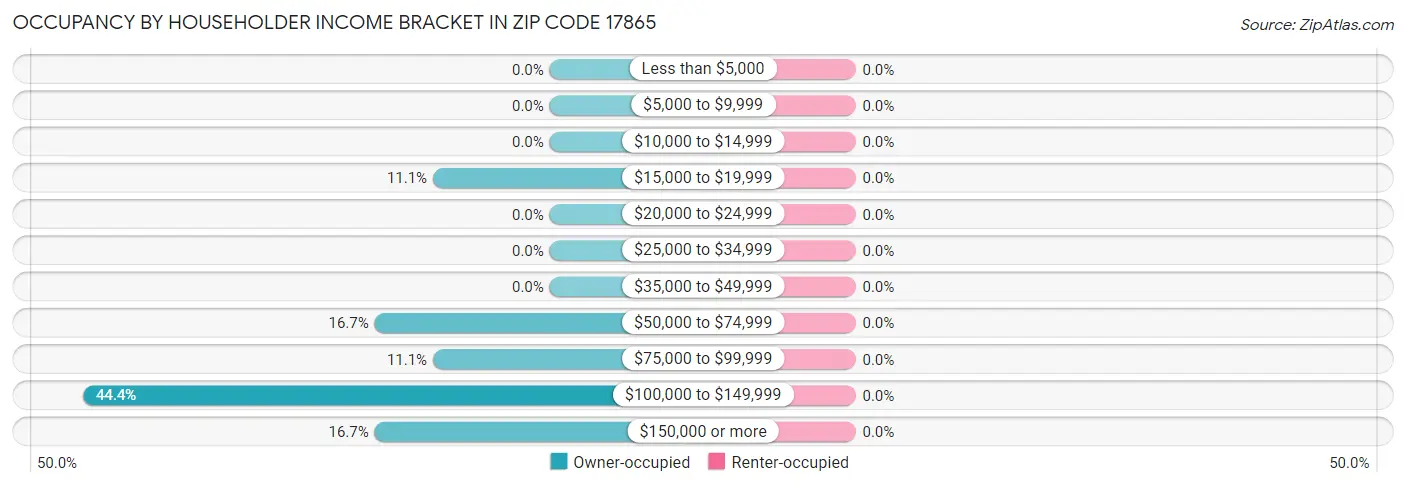 Occupancy by Householder Income Bracket in Zip Code 17865