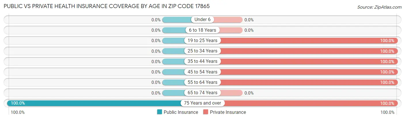 Public vs Private Health Insurance Coverage by Age in Zip Code 17865