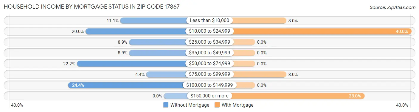 Household Income by Mortgage Status in Zip Code 17867