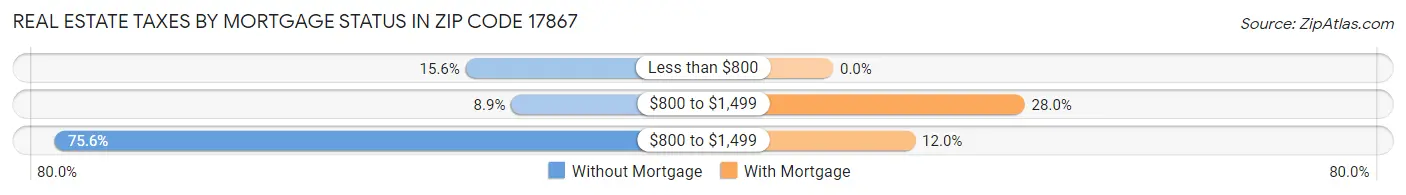 Real Estate Taxes by Mortgage Status in Zip Code 17867