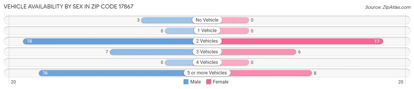 Vehicle Availability by Sex in Zip Code 17867