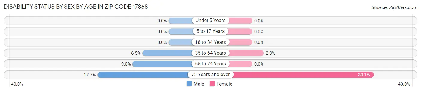 Disability Status by Sex by Age in Zip Code 17868