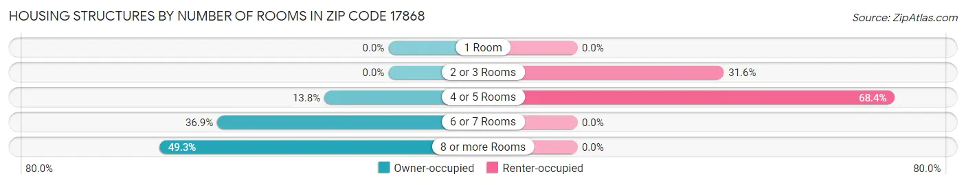 Housing Structures by Number of Rooms in Zip Code 17868