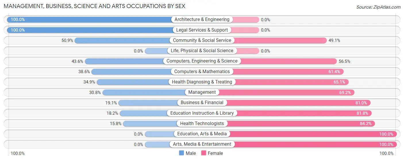 Management, Business, Science and Arts Occupations by Sex in Zip Code 17868