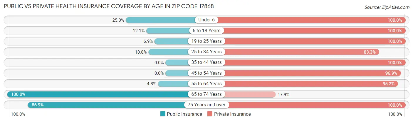 Public vs Private Health Insurance Coverage by Age in Zip Code 17868