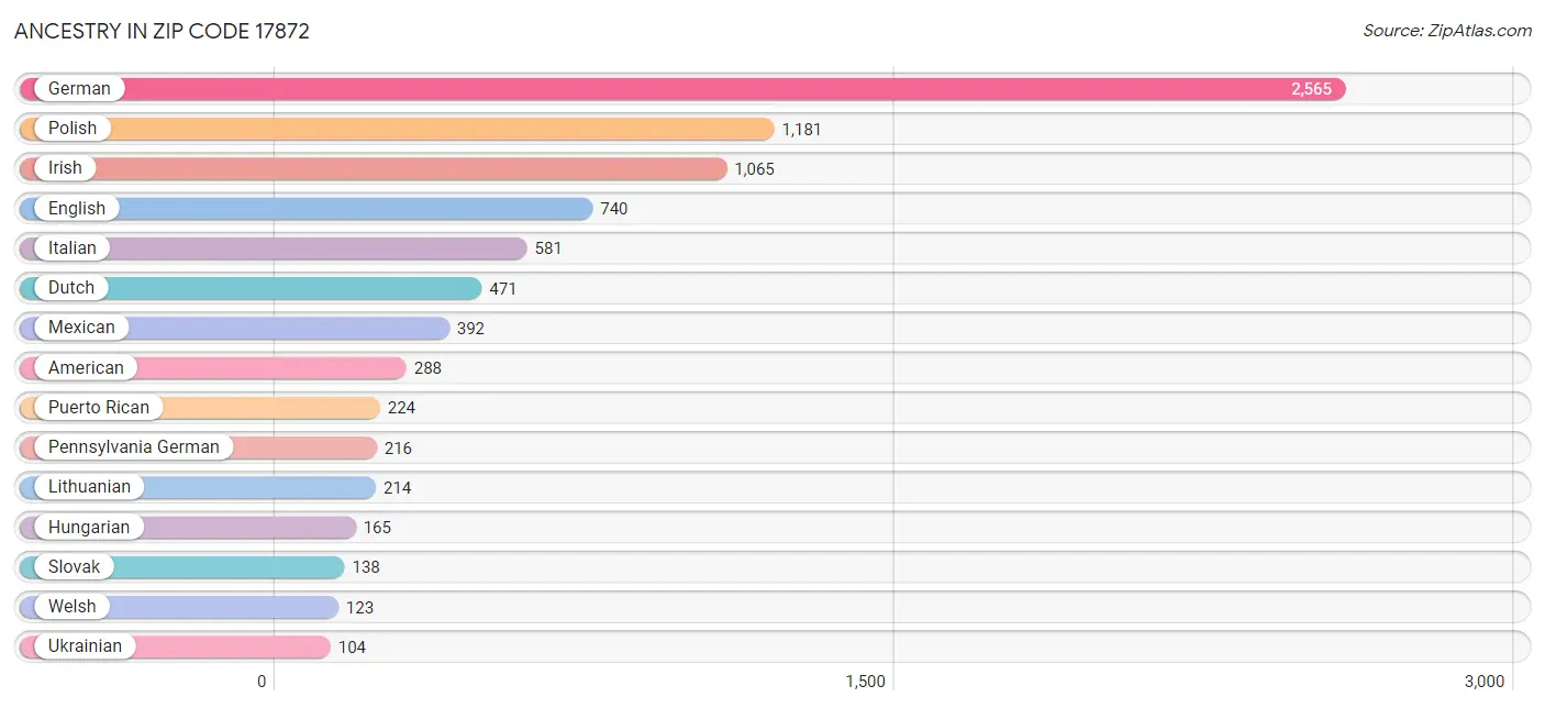 Ancestry in Zip Code 17872