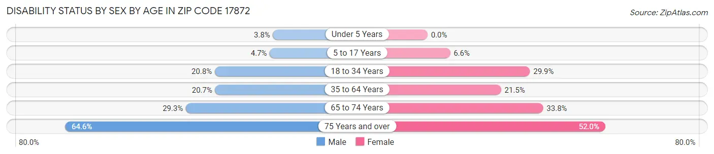 Disability Status by Sex by Age in Zip Code 17872