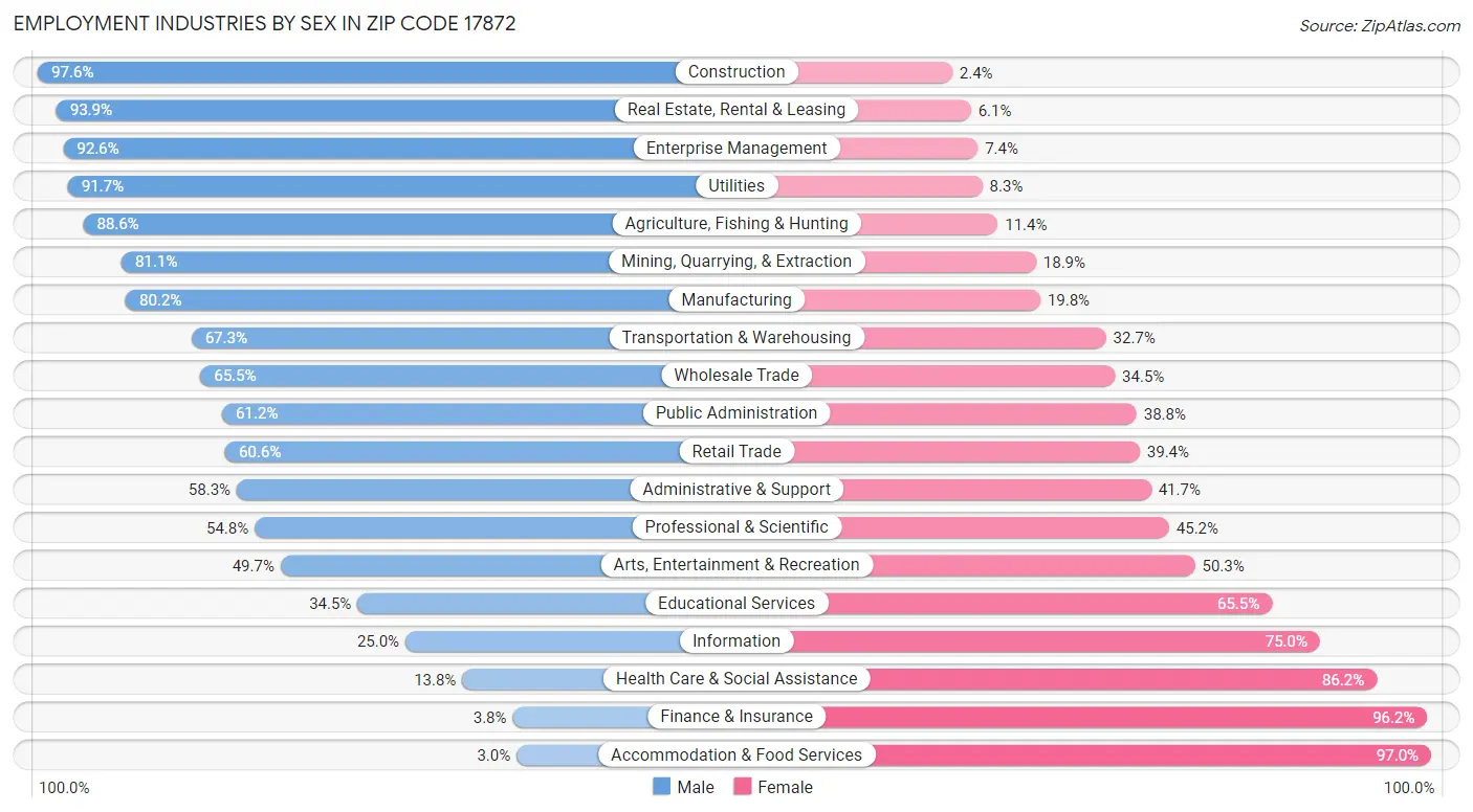 Employment Industries by Sex in Zip Code 17872