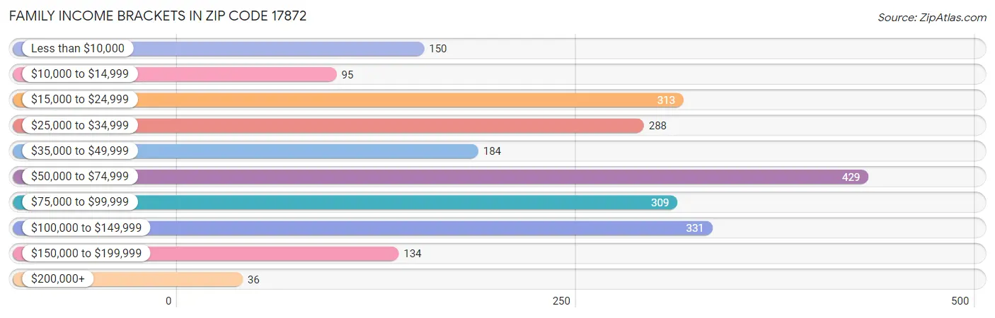 Family Income Brackets in Zip Code 17872