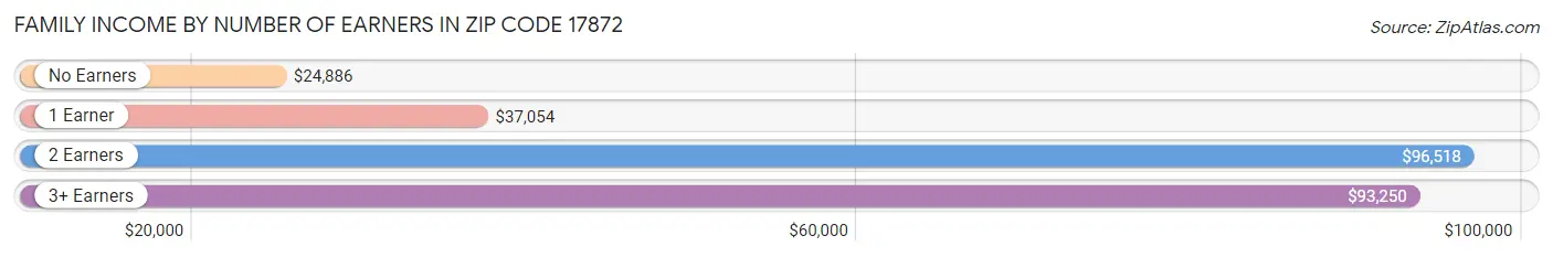 Family Income by Number of Earners in Zip Code 17872