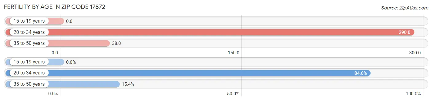 Female Fertility by Age in Zip Code 17872