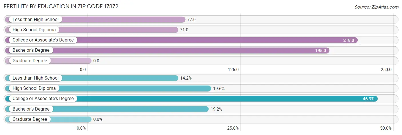 Female Fertility by Education Attainment in Zip Code 17872