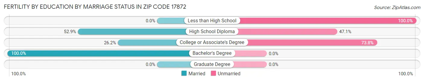 Female Fertility by Education by Marriage Status in Zip Code 17872