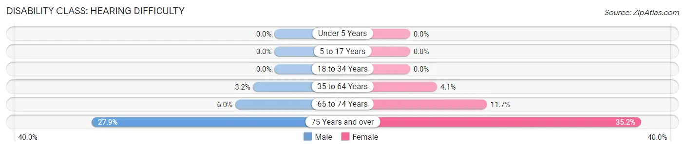 Disability in Zip Code 17872: <span>Hearing Difficulty</span>