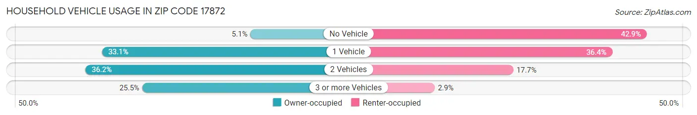 Household Vehicle Usage in Zip Code 17872