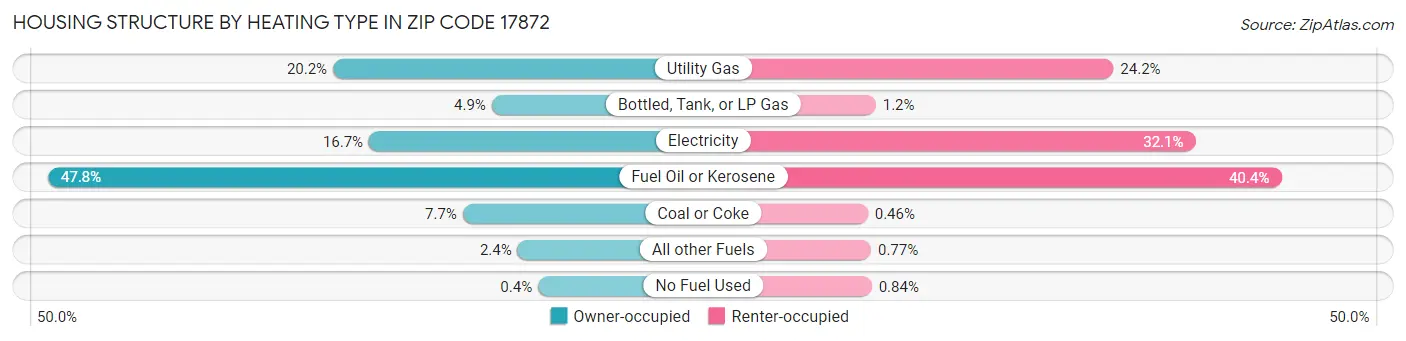 Housing Structure by Heating Type in Zip Code 17872