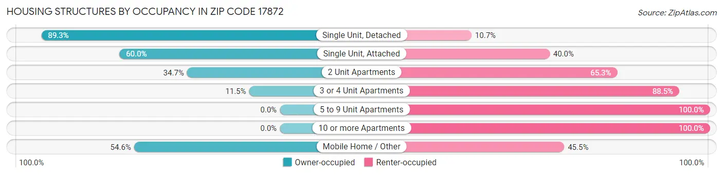 Housing Structures by Occupancy in Zip Code 17872