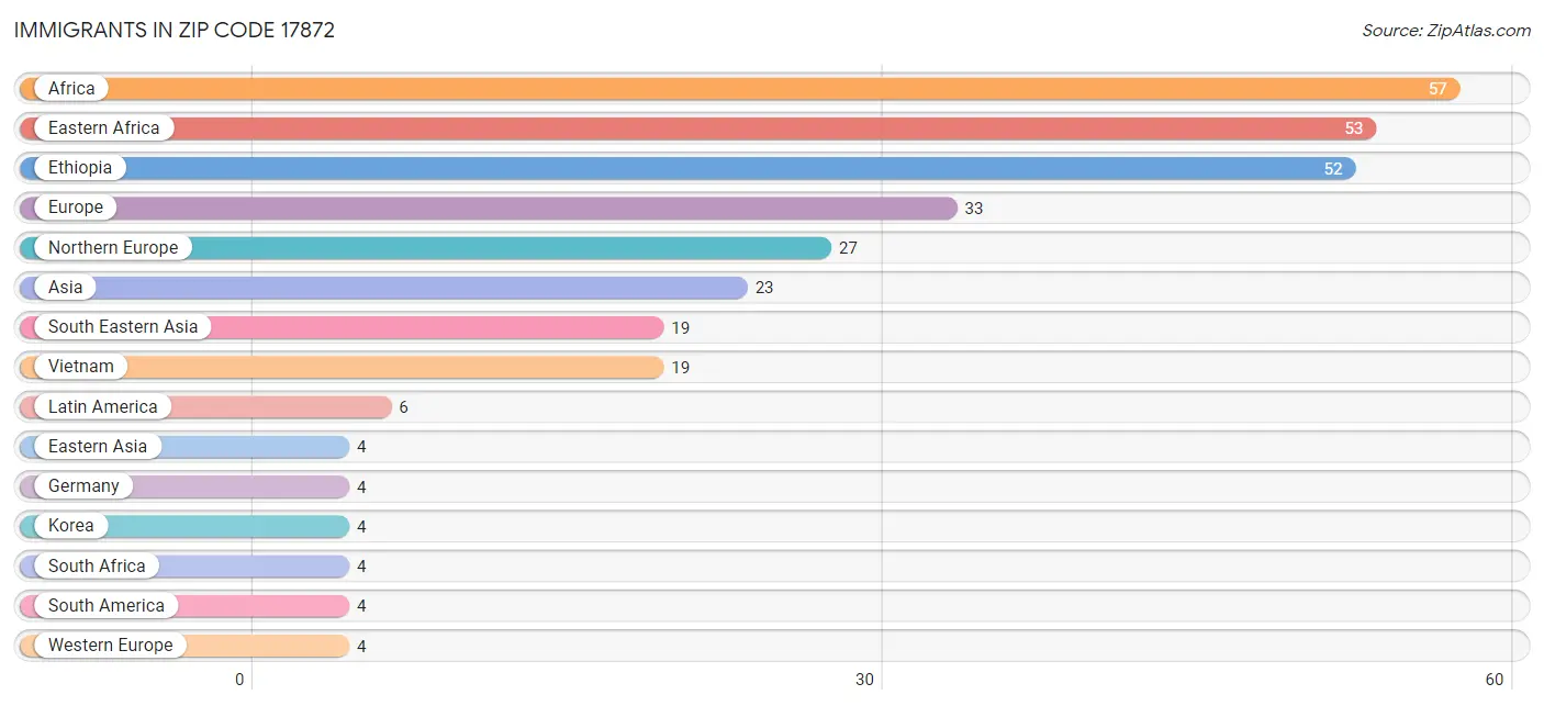 Immigrants in Zip Code 17872