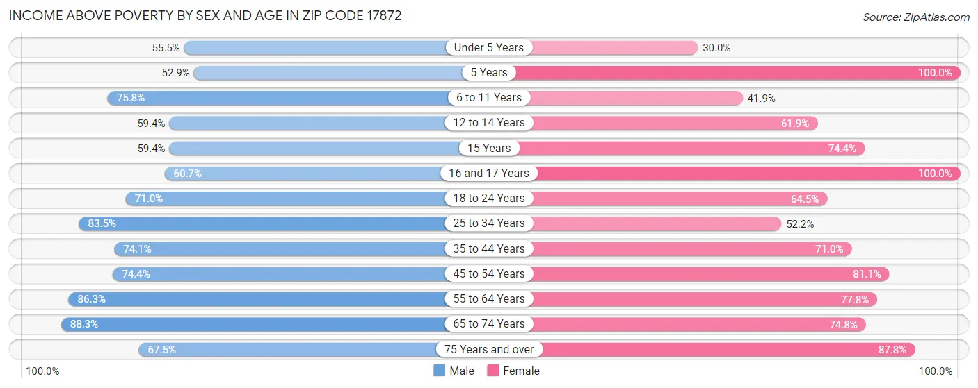 Income Above Poverty by Sex and Age in Zip Code 17872