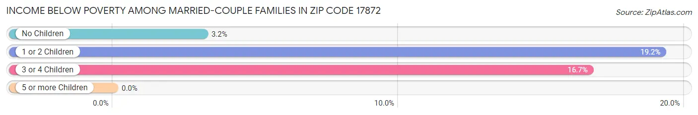 Income Below Poverty Among Married-Couple Families in Zip Code 17872