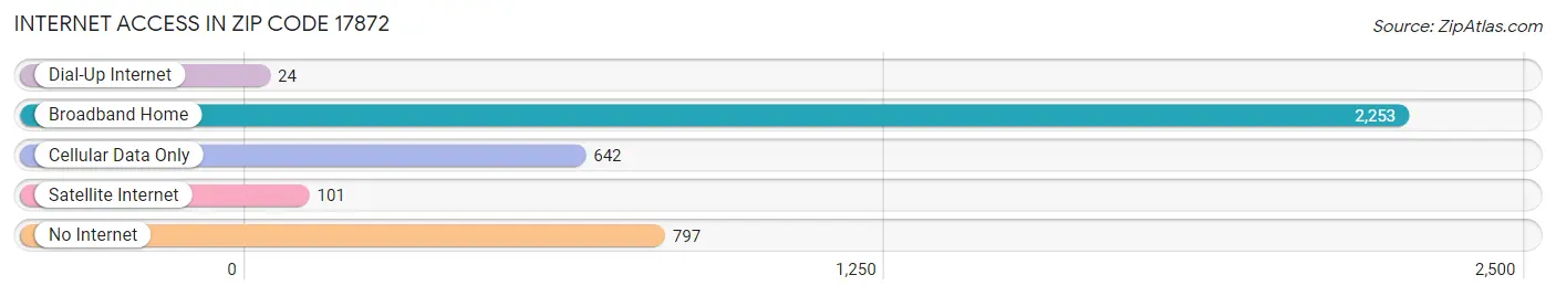 Internet Access in Zip Code 17872