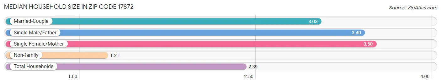 Median Household Size in Zip Code 17872