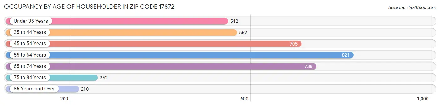 Occupancy by Age of Householder in Zip Code 17872