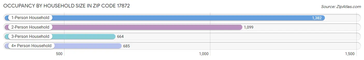 Occupancy by Household Size in Zip Code 17872