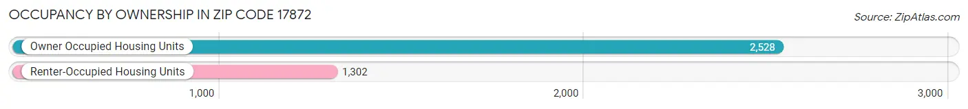 Occupancy by Ownership in Zip Code 17872