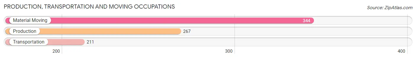 Production, Transportation and Moving Occupations in Zip Code 17872