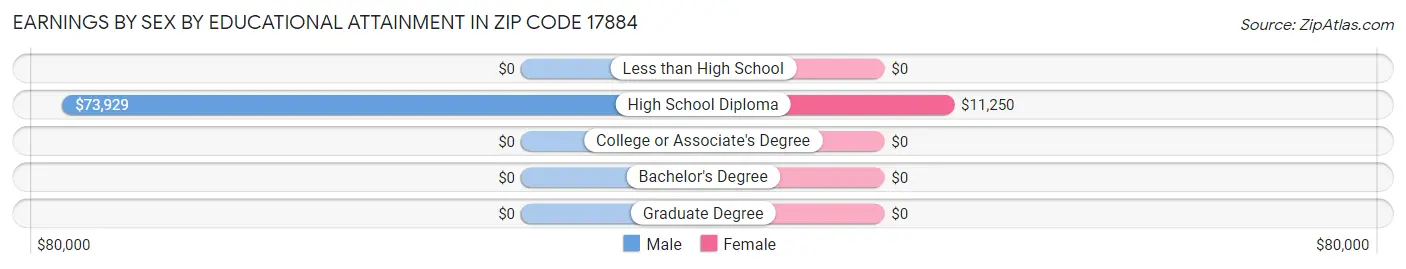 Earnings by Sex by Educational Attainment in Zip Code 17884
