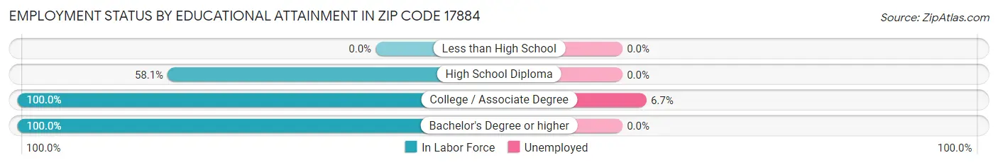 Employment Status by Educational Attainment in Zip Code 17884