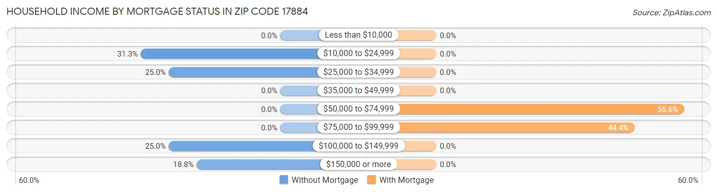 Household Income by Mortgage Status in Zip Code 17884