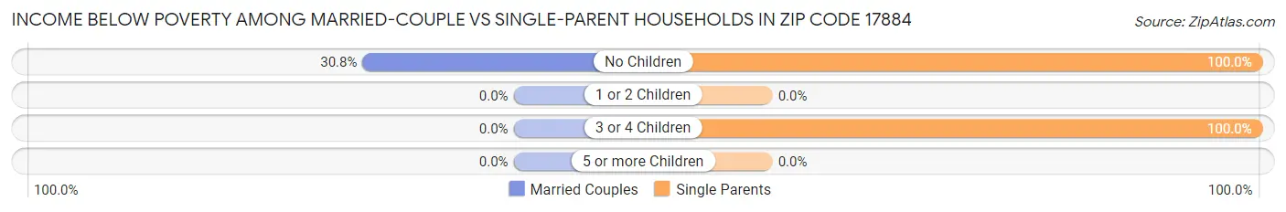 Income Below Poverty Among Married-Couple vs Single-Parent Households in Zip Code 17884
