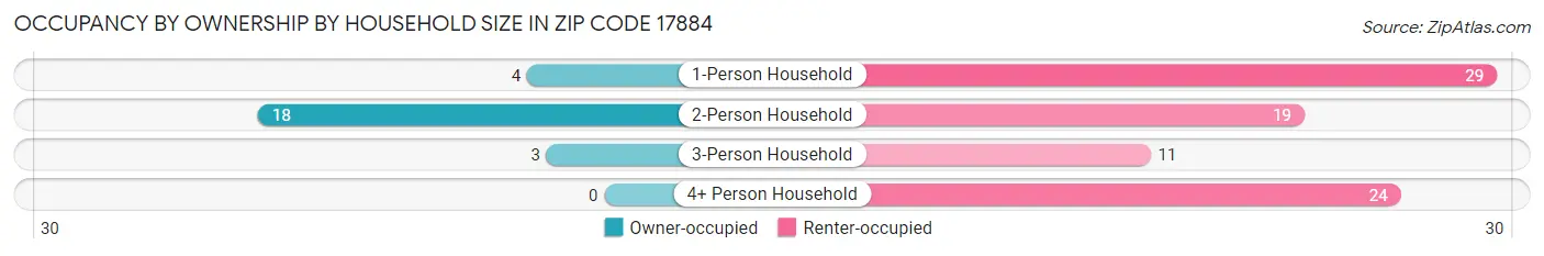 Occupancy by Ownership by Household Size in Zip Code 17884