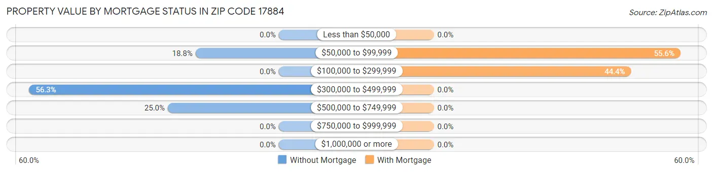 Property Value by Mortgage Status in Zip Code 17884