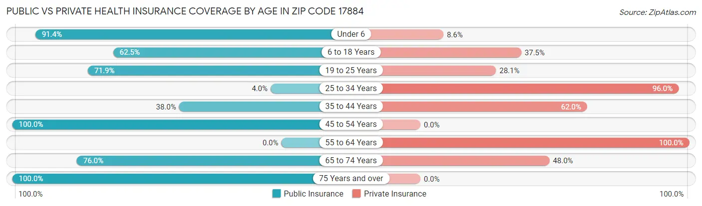 Public vs Private Health Insurance Coverage by Age in Zip Code 17884