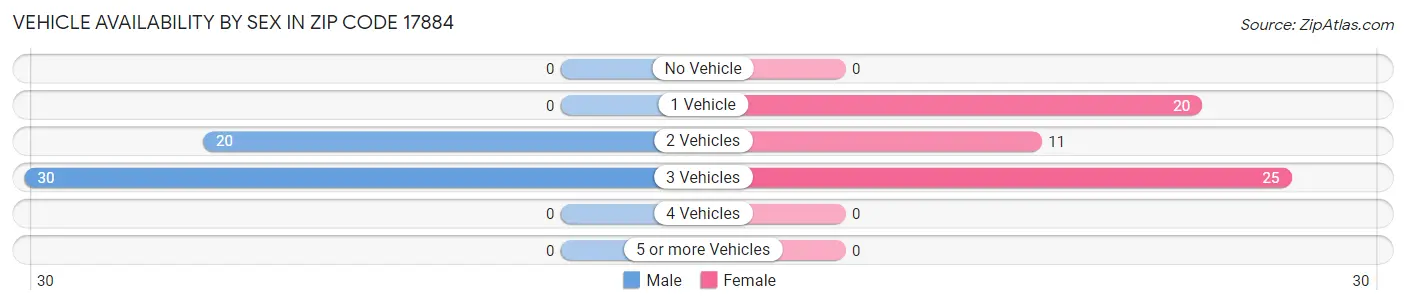 Vehicle Availability by Sex in Zip Code 17884